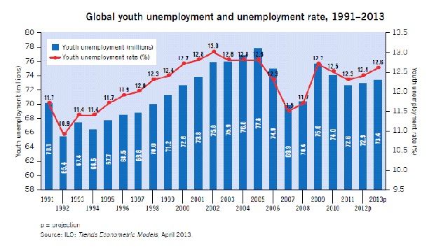 global youth unemployment ey