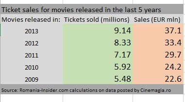 Cinema ticket sales romania