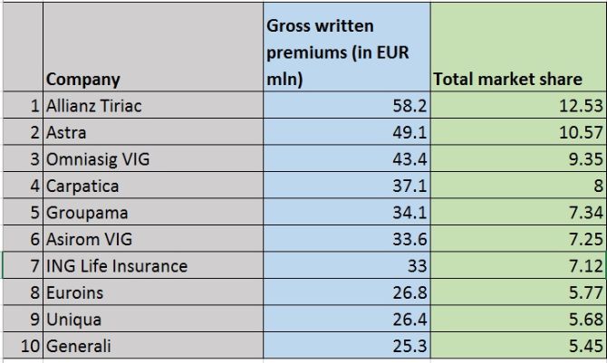 top insurance companies in Romania, Q1, 2014