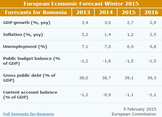 EC forecast Romania