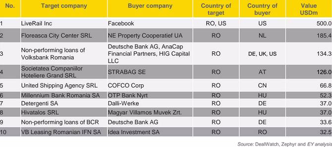 Top 10 mergers and acquisitions in Romania in 2014 (EY)