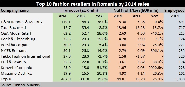 Top fashion retailers