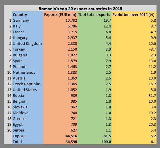 Romania - exports in 2015