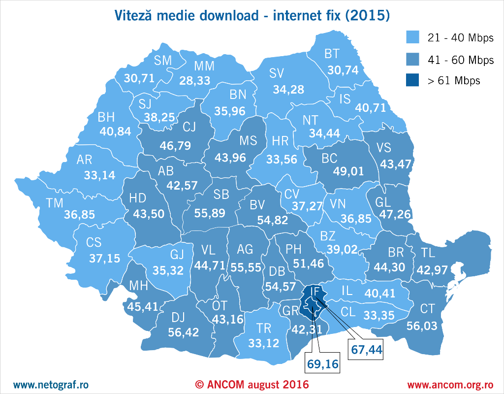 Average dowload speed for fixed internet connections in Romania's counties