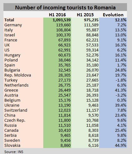 foreign tourists H1 2016