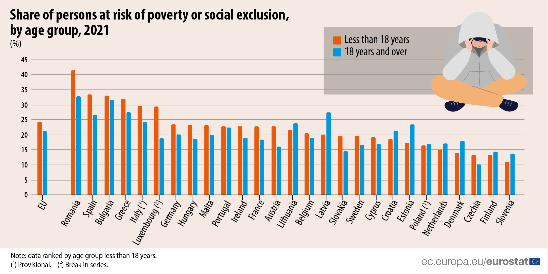 Children in Romania most at risk of poverty or social exclusion, Eurostat says