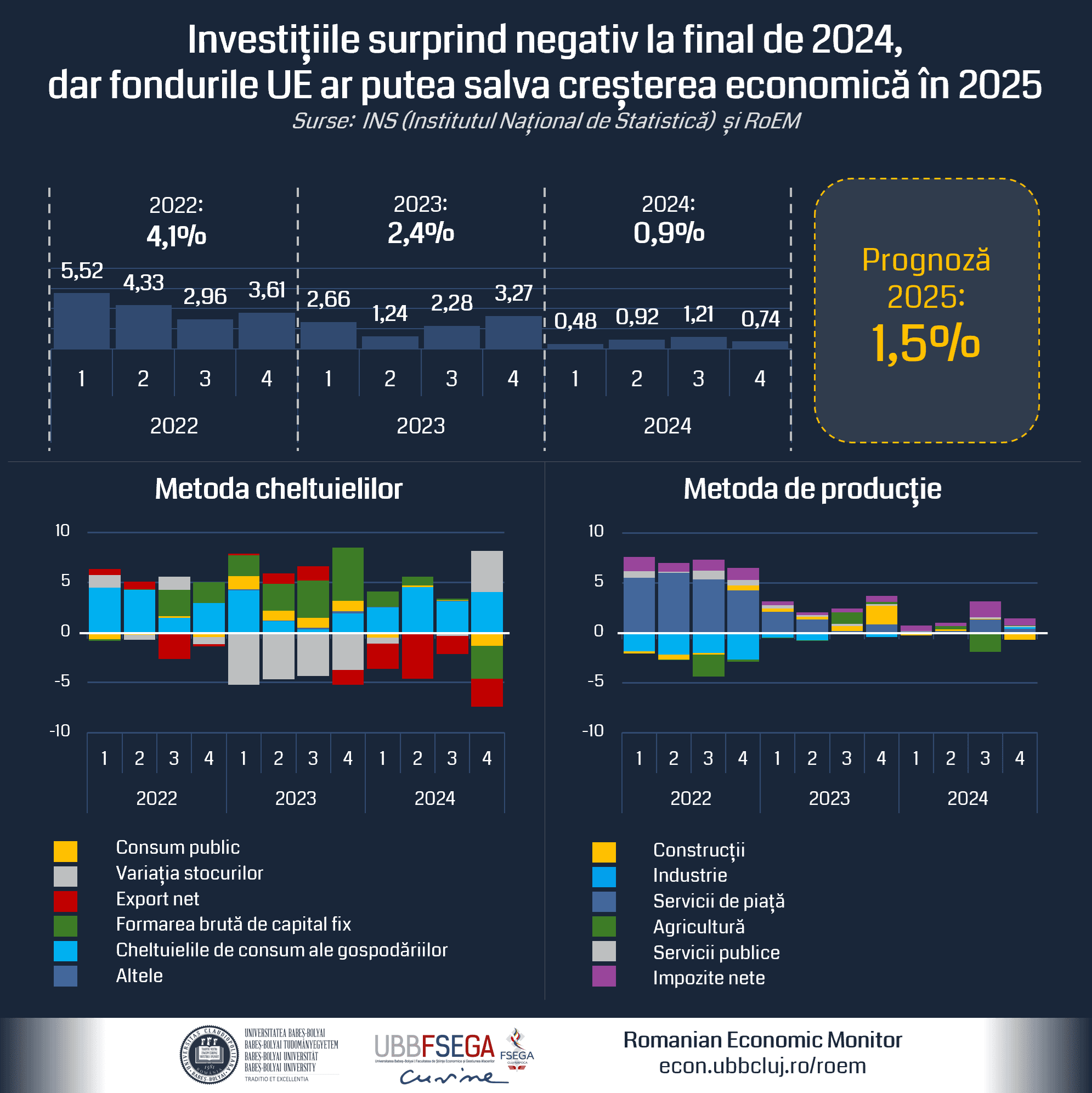 RoEM Analysis: Romania’s GDP to advance by only 1.5% in 2025, with uncertainties stemming from domestic and regional economic and political risks