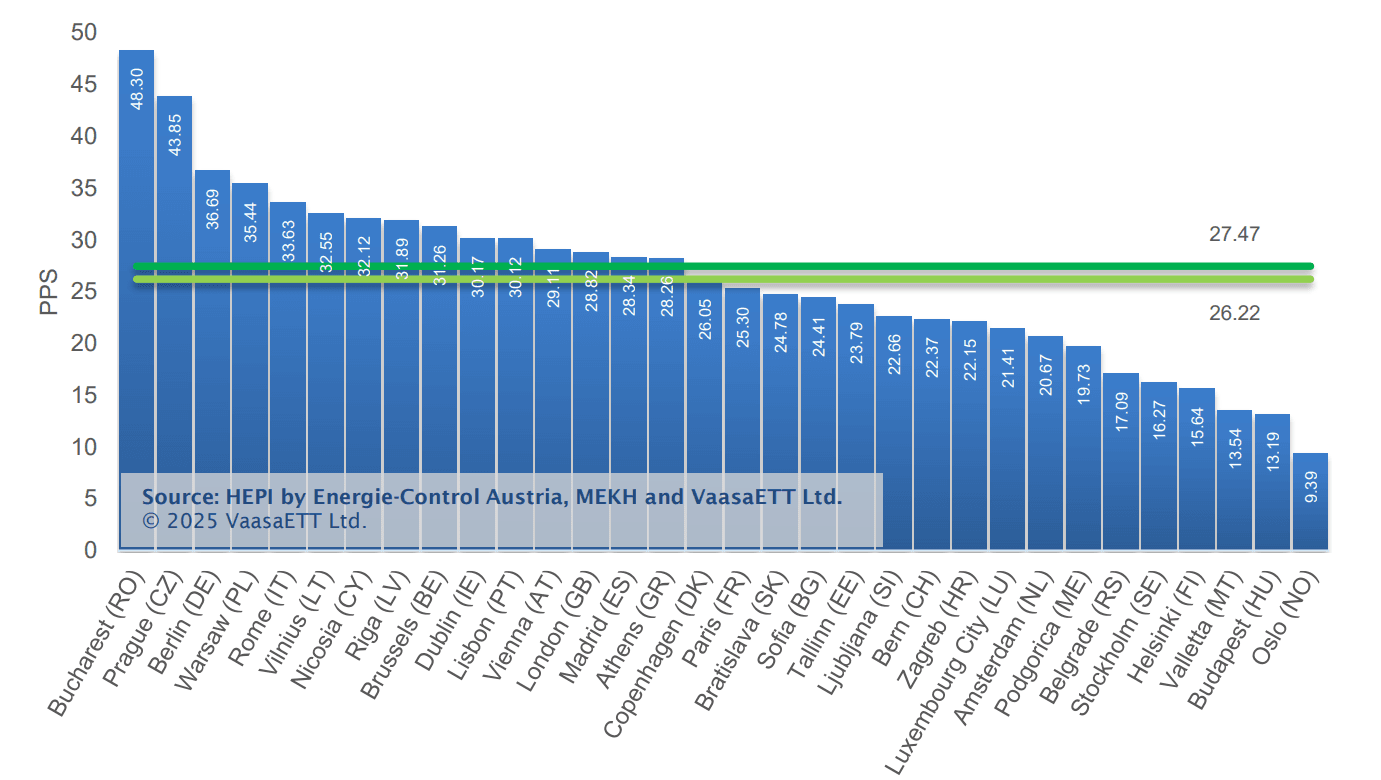 Bucharest has the highest electricity price adjusted to purchasing power in Europe, study says