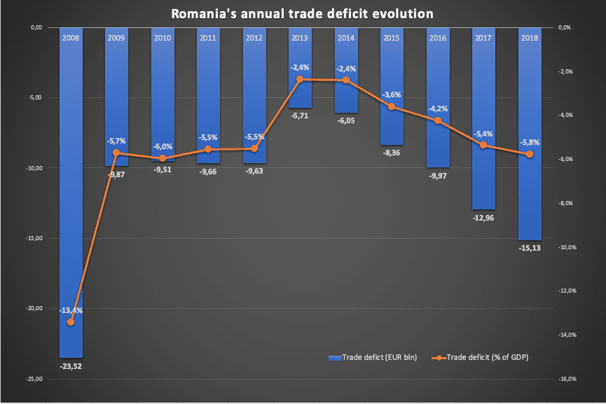 Chart of the week: Romania’s trade balance dives further in the deficit area