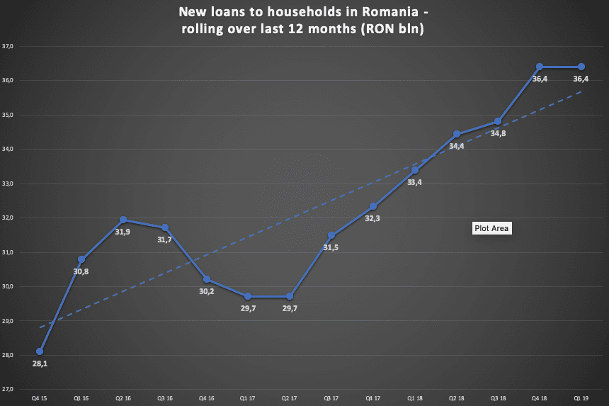 Chart of the week: Romania’s lending to households at a standstill in Q1