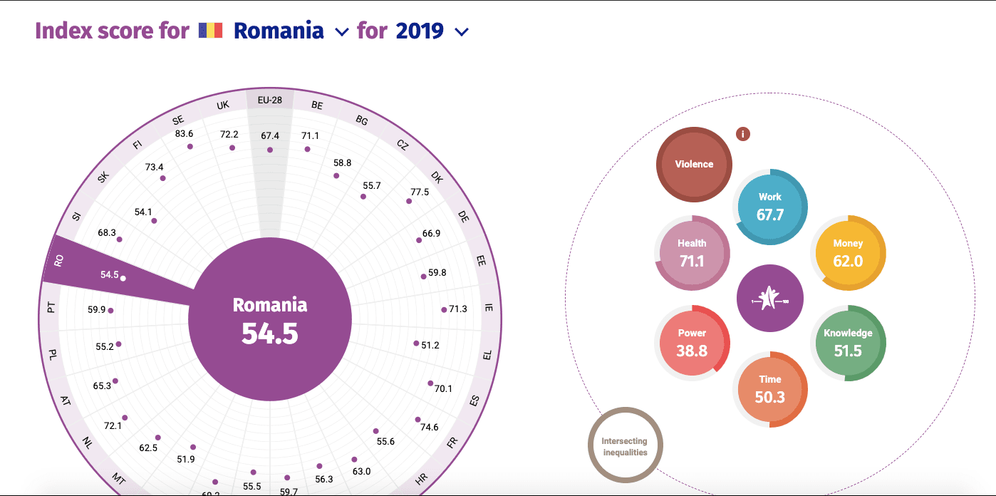 Gender Equality Index 2019: Romania ranks 25th in EU, with a score below the EU average