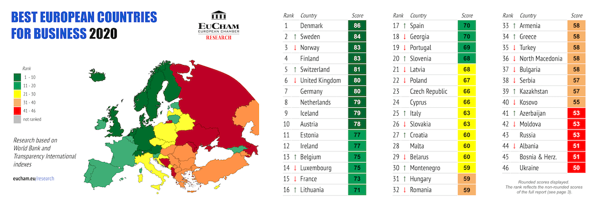 Romania drops two places in EuCham's Best European Countries for Business report