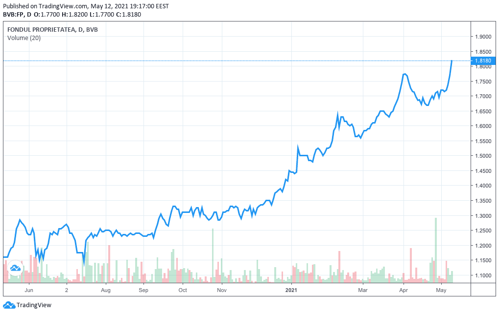 Romania’s Fondul Proprietatea reaches historic milestone as the share price matches the net assets per share