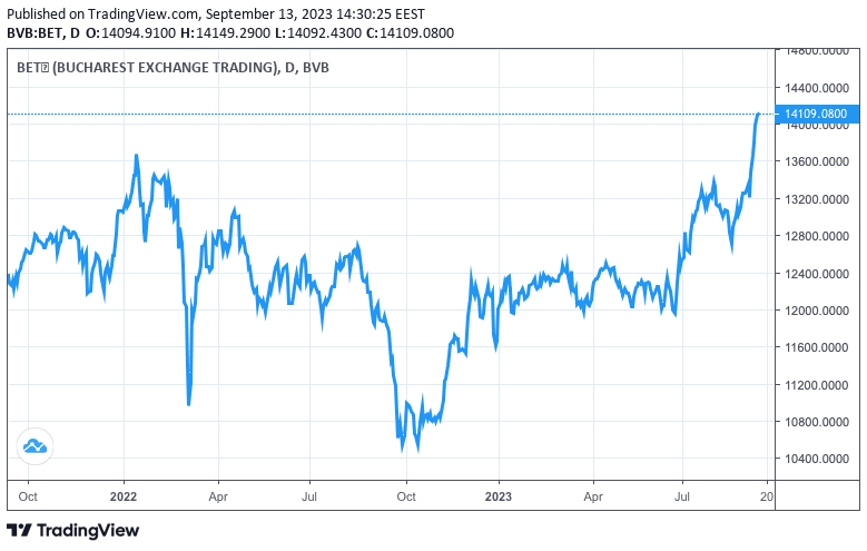 Strong H1 results and special dividends push the BET index to new all-time high and best monthly performance in Europe