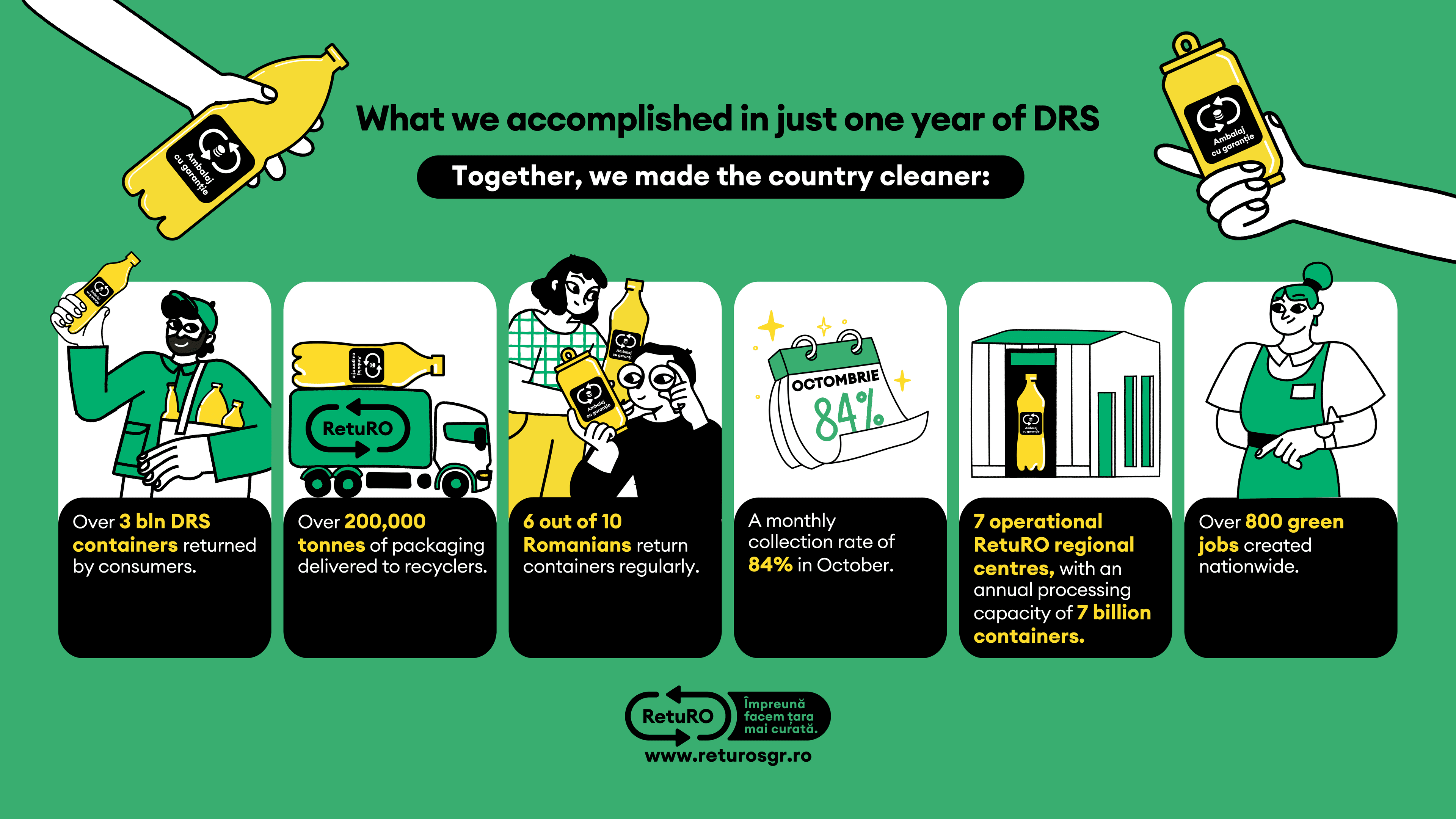 DRS, the national program that motivated Romanians to recycle: over 3 billion containers collected in the first year