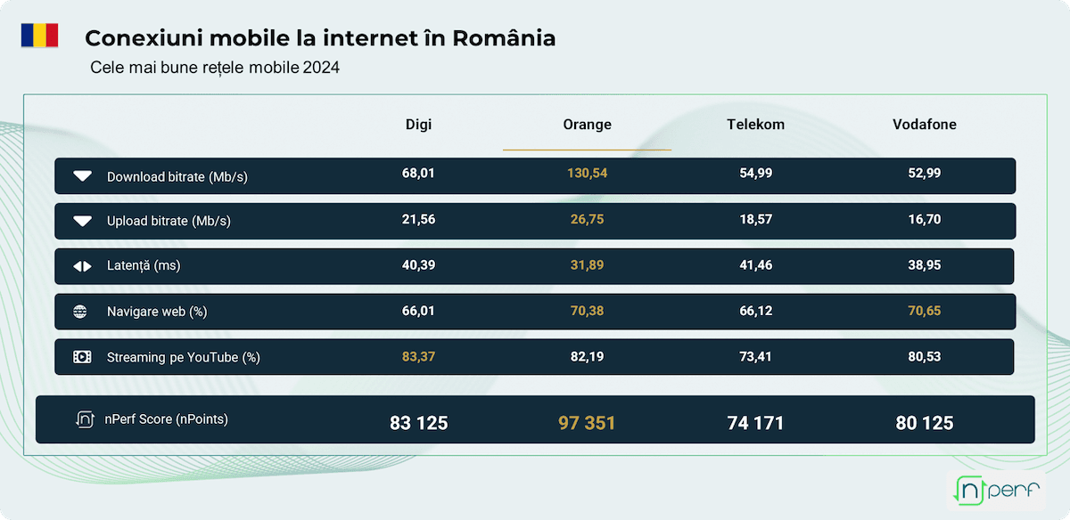 nPerf 2024 barometer: Orange provides best mobile internet performances in Romania