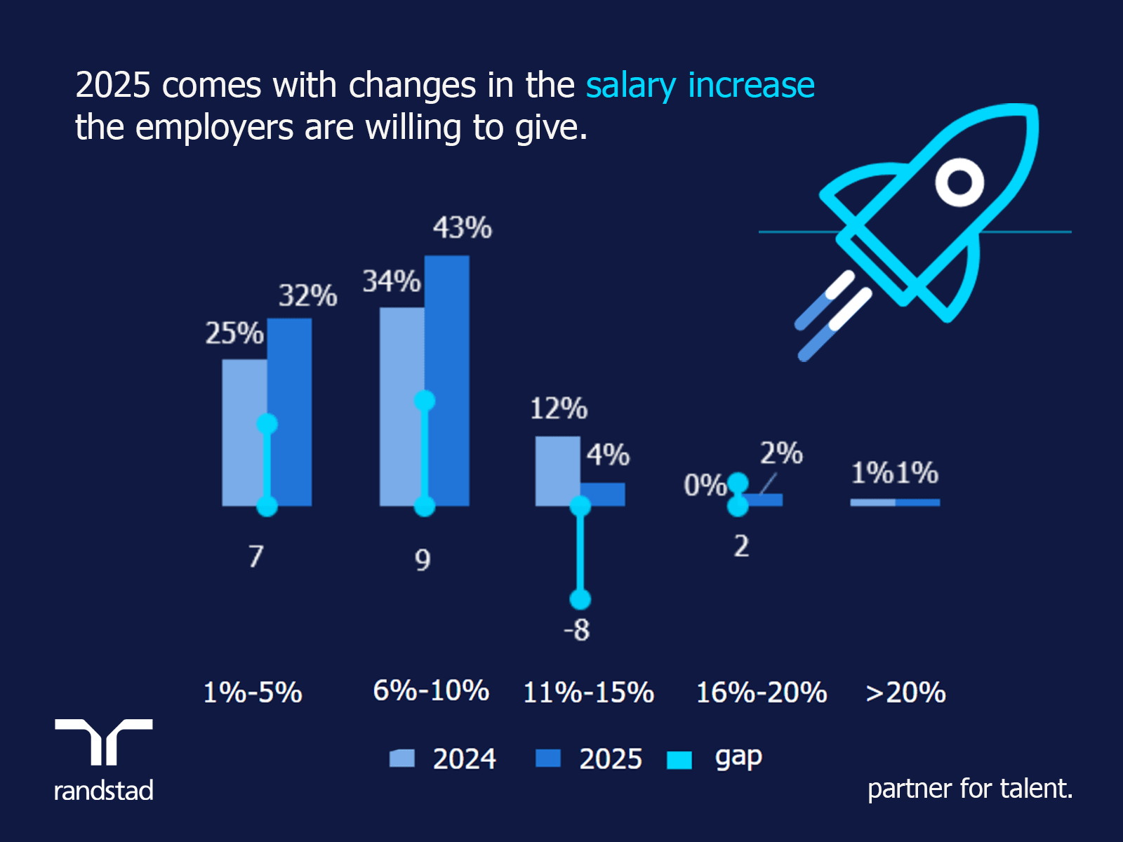Randstad Romania HR Trends 2025 Study: 6-10% higher salaries for Romanian employees in 2025