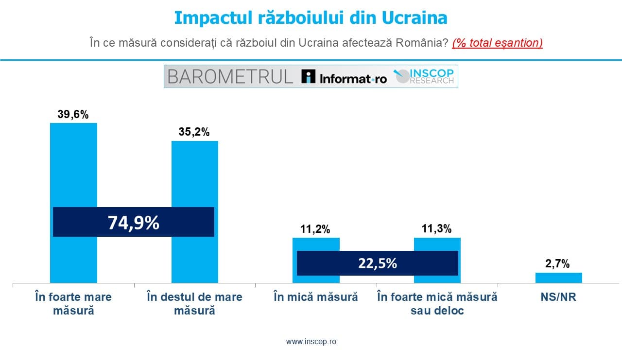 Three out of four Romanians believe Ukraine war greatly impacts Romania, survey shows