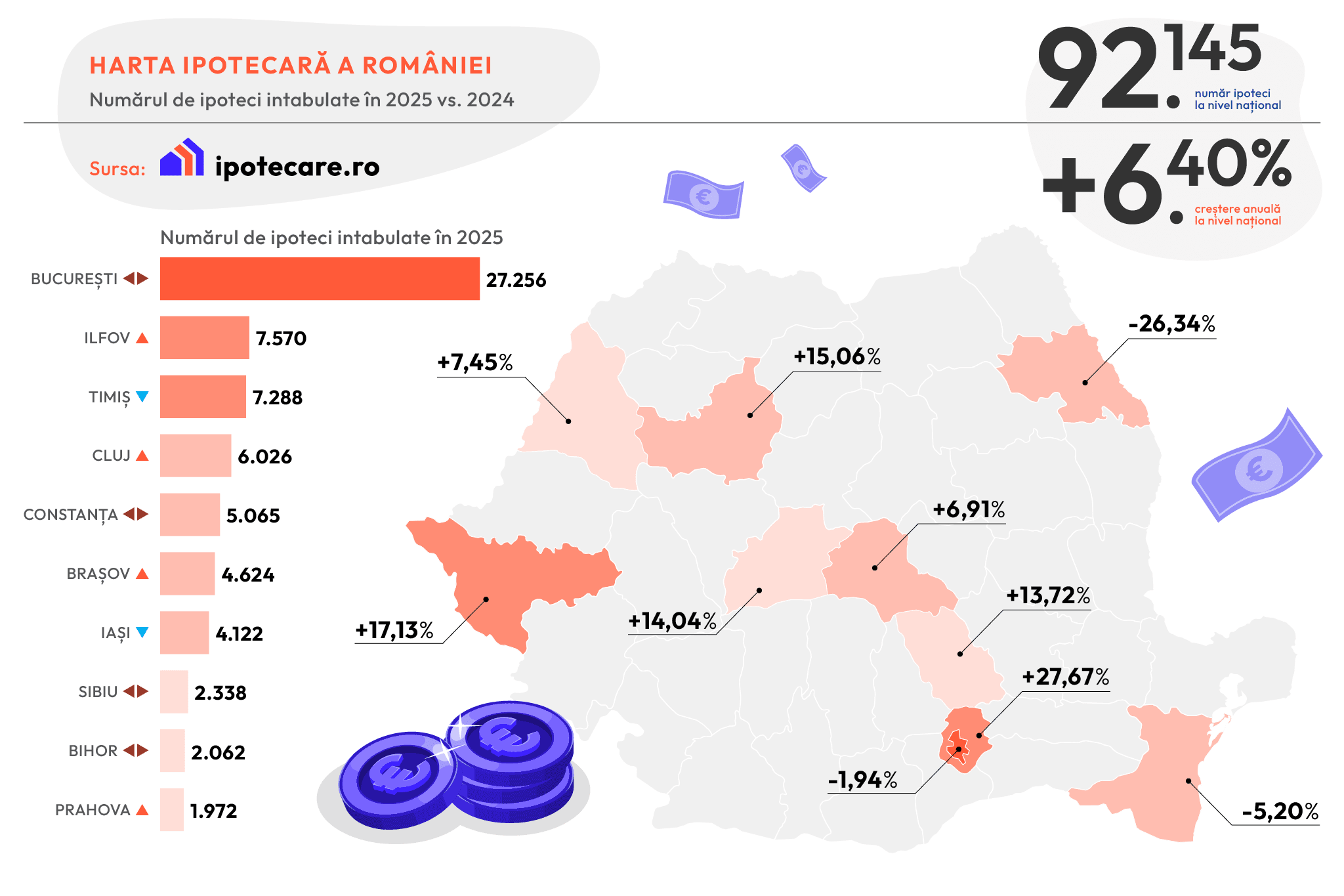 Bucharest and two other counties accounted for most mortgage loans in 2025, study says