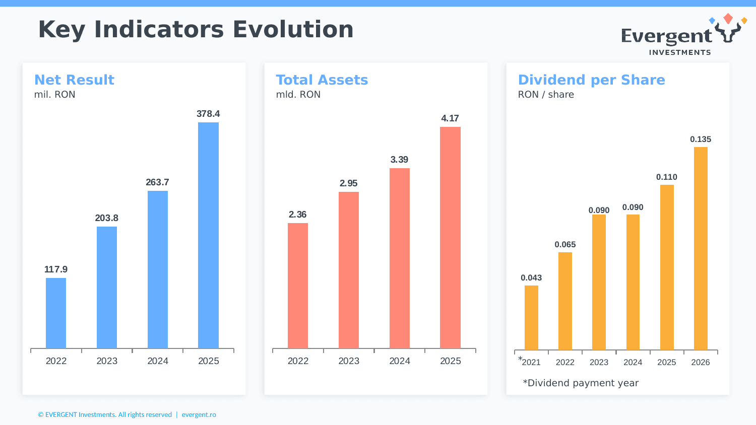 EVERGENT Investments reports a net result of 387.39 million lei in 2025, up 43.5% compared to 2024, and a total return on EVER shares of 103%, nearly double that of BET-TR