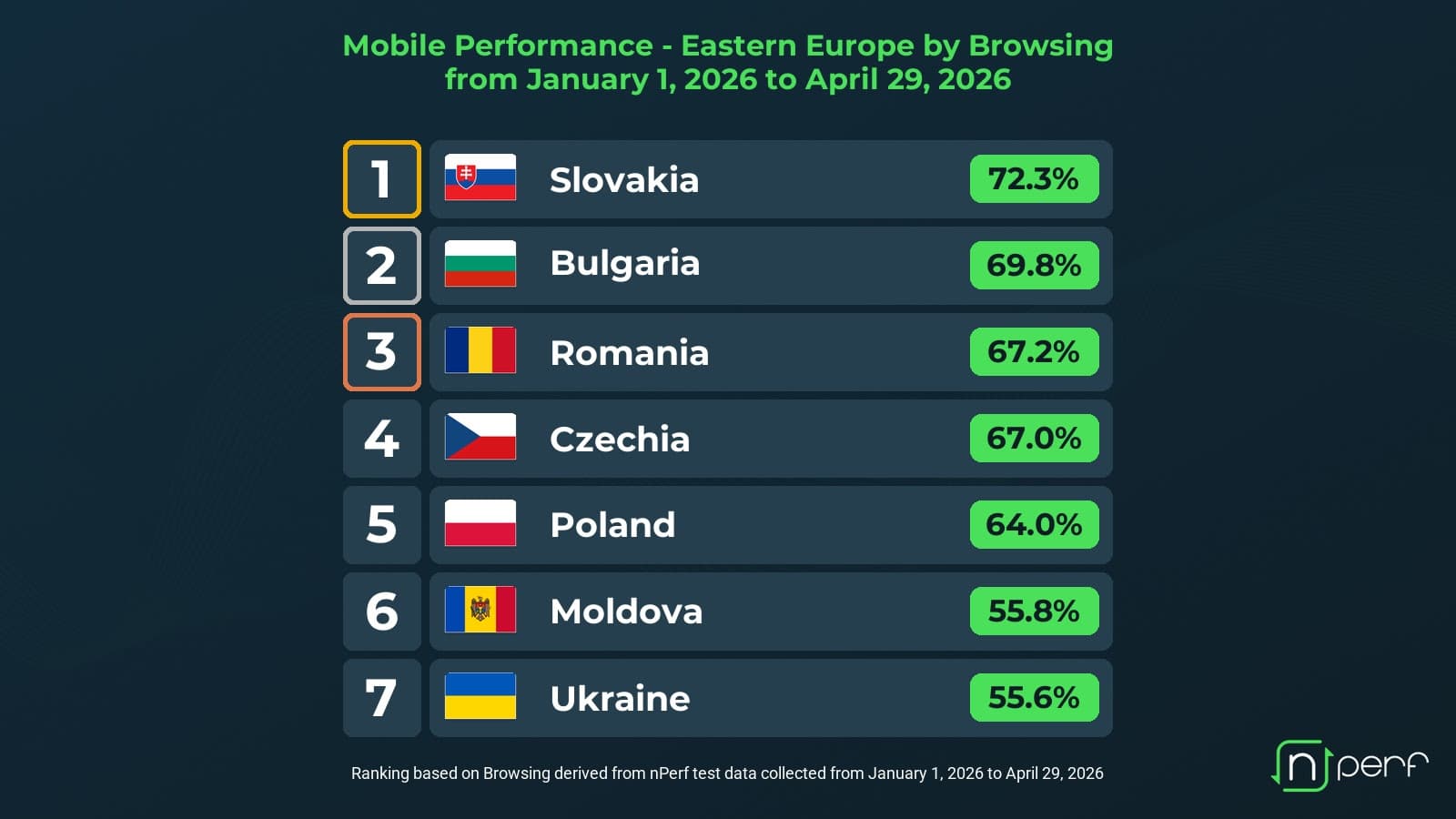 Romania among top performers in Eastern Europe for mobile browsing quality in 2026