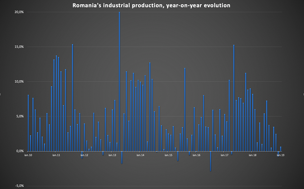 Industrial Production Chart