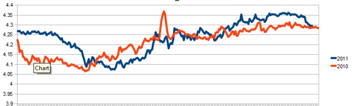 Euro Ron Chart