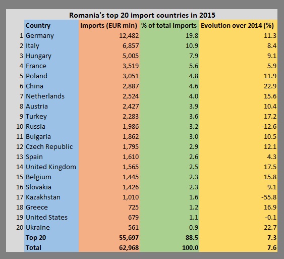 Import export romania