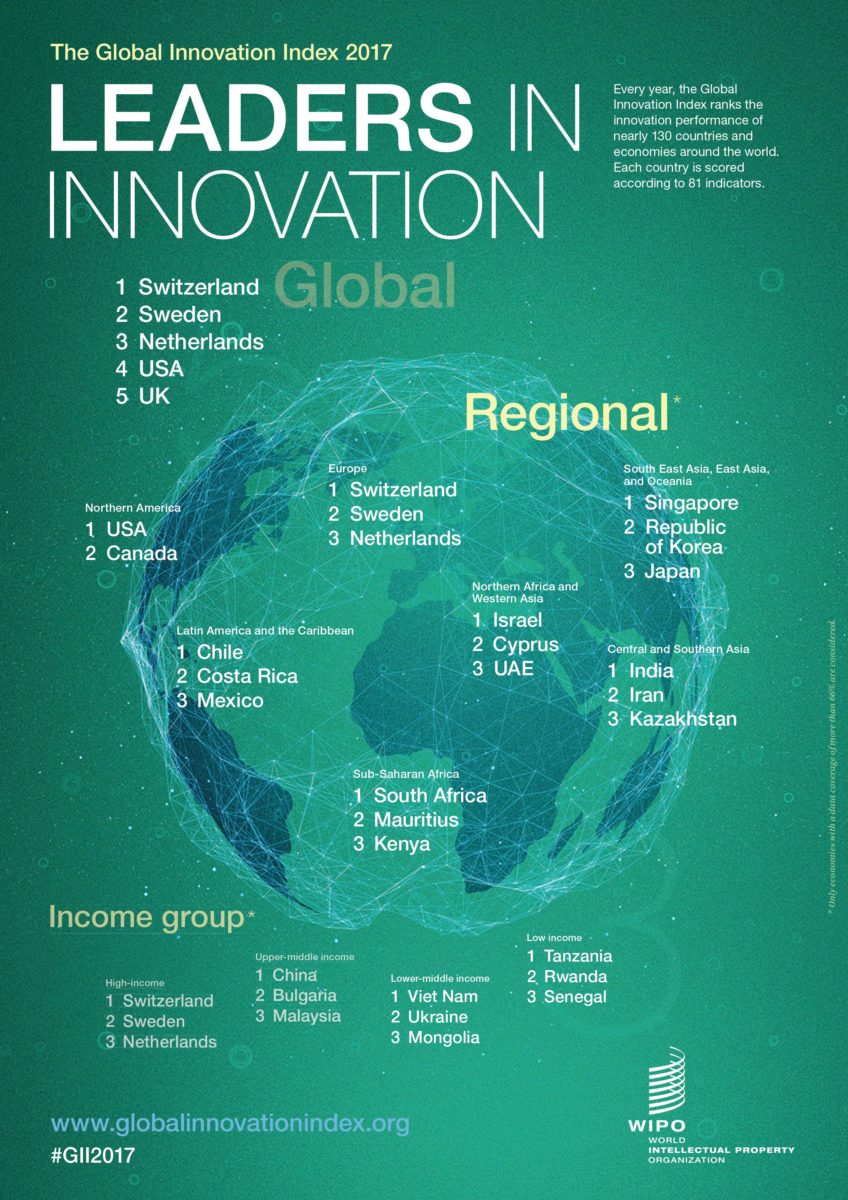 Romania Climbs Six Places In 2017 Global Innovation Index Romania Insider